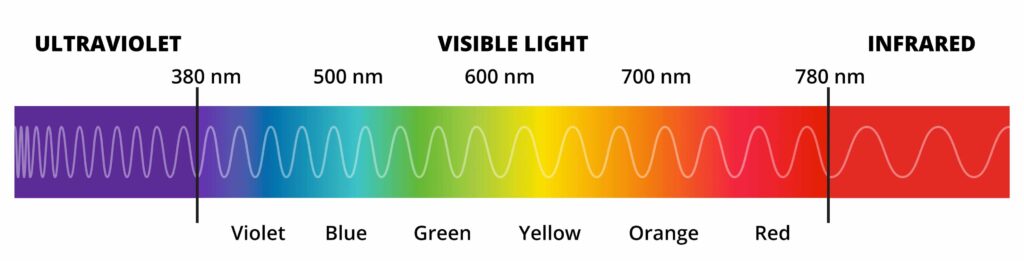 Electromagnetic radiation spectrum