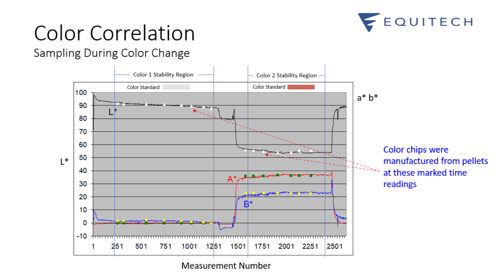 Graph showing sample points during a color change.