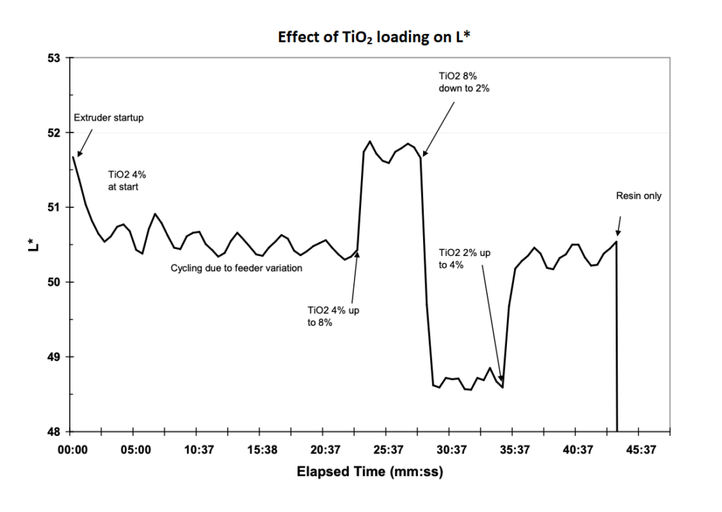 A chart of L* over time measured by an in-line spectrophotometer